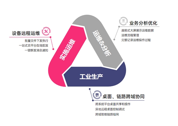 如何构建制造业远程运维协同方案？贝锐智能制造行业洞察解析kaiyun(图4)