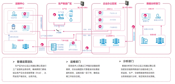 如何构建制造业远程运维协同方案？贝锐智能制造行业洞察解析kaiyun(图5)