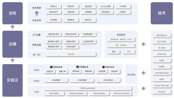 如何构建制造业远程运维协同方案？贝锐智能制造行业洞察解析kaiyun(图9)