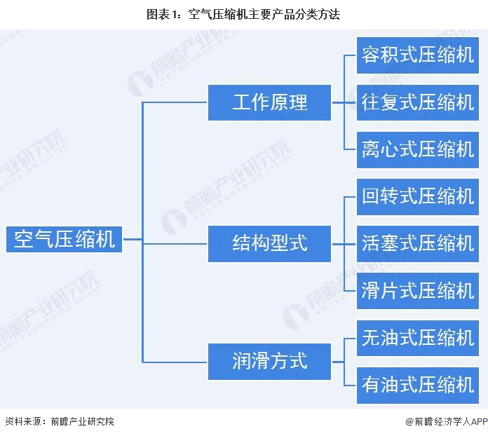 预见2022：一文深度了解2022年中国空气压缩机行业kaiyun市场现状、竞争格局及发展趋势(图1)