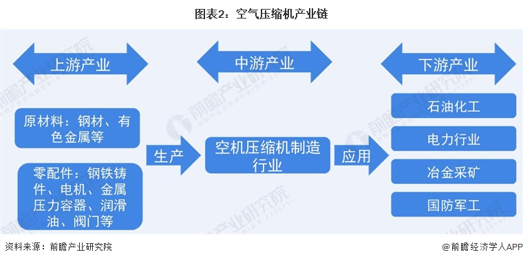 预见2022：一文深度了解2022年中国空气压缩机行业kaiyun市场现状、竞争格局及发展趋势(图3)