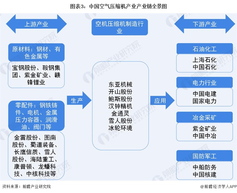 预见2022：一文深度了解2022年中国空气压缩机行业kaiyun市场现状、竞争格局及发展趋势(图4)