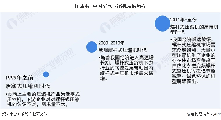 预见2022：一文深度了解2022年中国空气压缩机行业kaiyun市场现状、竞争格局及发展趋势(图5)