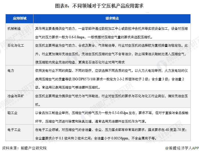 预见2022：一文深度了解2022年中国空气压缩机行业kaiyun市场现状、竞争格局及发展趋势(图9)