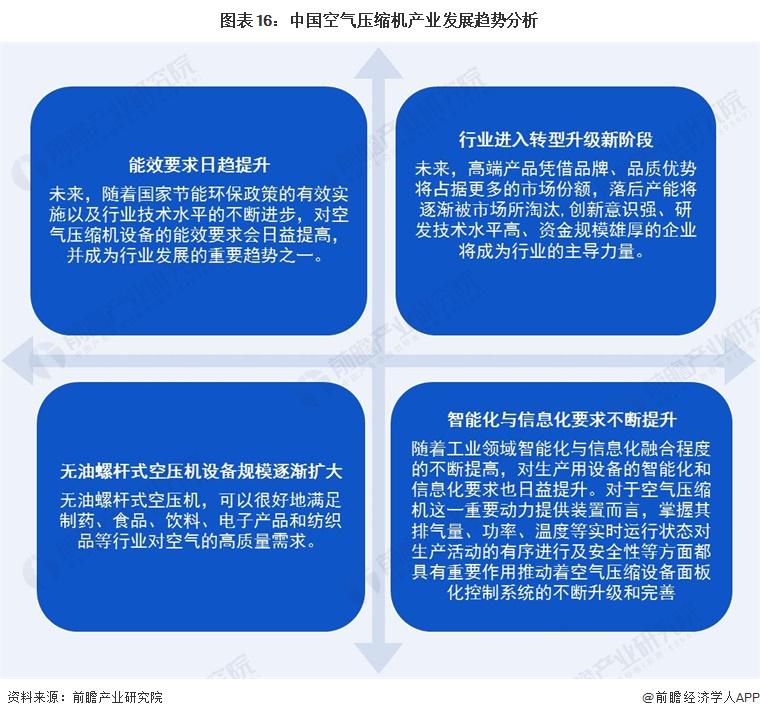 预见2022：一文深度了解2022年中国空气压缩机行业kaiyun市场现状、竞争格局及发展趋势(图17)