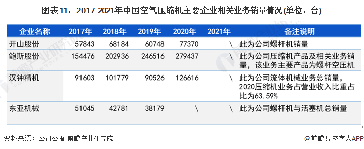 预见2022：一文深度了解2022年中国空气压缩机行业kaiyun市场现状、竞争格局及发展趋势(图12)