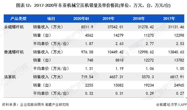 预见2022：一文深度了解2022年中国空气压缩机行业kaiyun市场现状、竞争格局及发展趋势(图13)