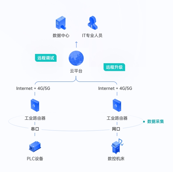 kaiyun网站异地工业设备如何数据同步？贝锐蒲公英云智慧组网技术解读(图3)